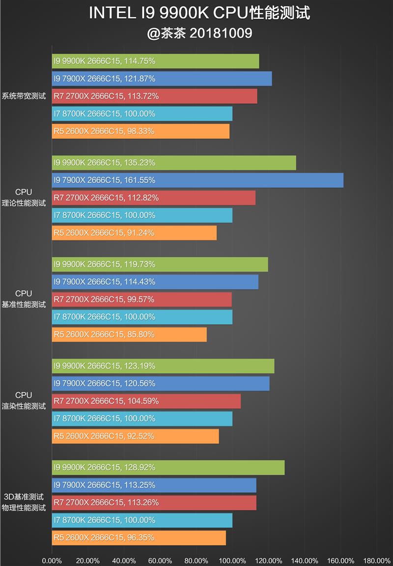 功耗大暴走 intel i9-9900k完全评测