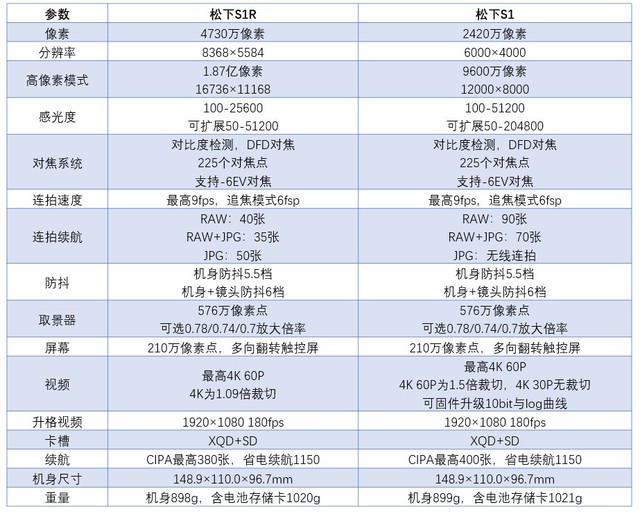 松下s1r与s1主要参数