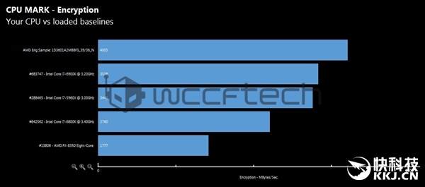 AMD Ryzen 8核/6核理论跑分大曝光：Intel i7彻底无地自容！