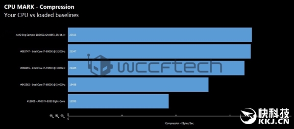 AMD Ryzen 8核/6核理论跑分大曝光：Intel i7彻底无地自容！