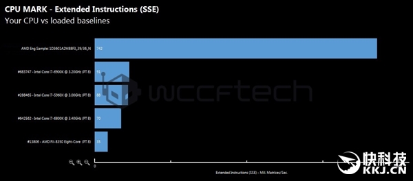 AMD Ryzen 8核/6核理论跑分大曝光：Intel i7彻底无地自容！