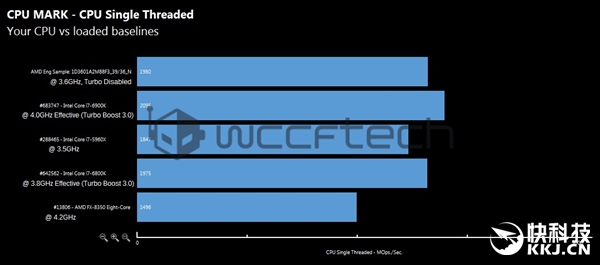 AMD Ryzen 8核/6核理论跑分大曝光：Intel i7彻底无地自容！
