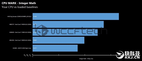 AMD Ryzen 8核/6核理论跑分大曝光：Intel i7彻底无地自容！