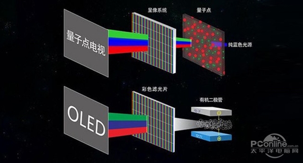 干掉液晶的OLED还烧屏吗？对比QLED有何区别...