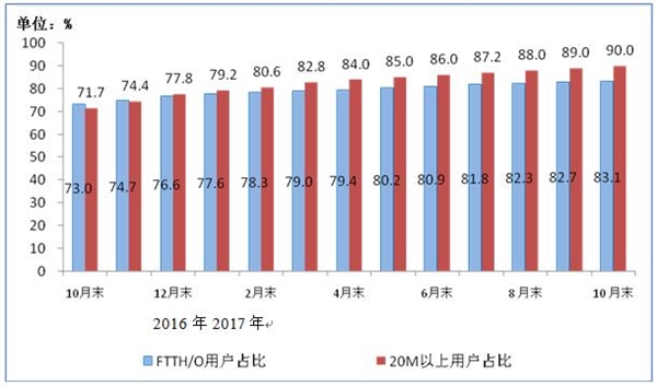 中国20兆宽带已普及90％：剩下的有你吗？