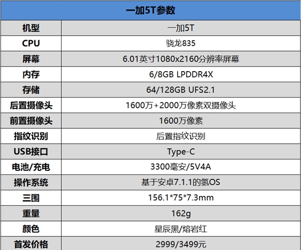 火爆！一加5T欧美脱销：6+64GB需14天到货