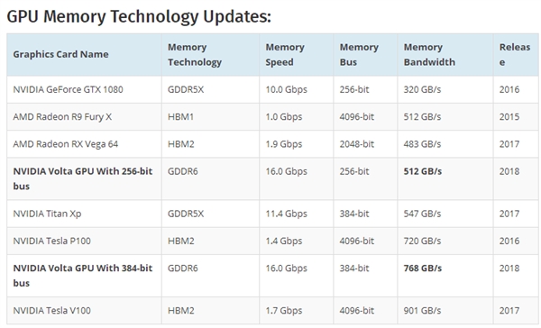 AMD GDDR6显卡曝光：Vega新中端产品采用