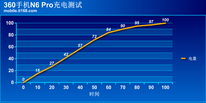 360手机N6 Pro性能体验