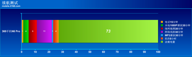 360手机N6 Pro性能体验