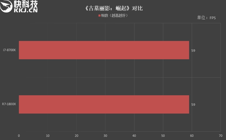 八核PK六核！R7 1800X、i7-8700K对比评测