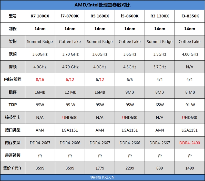 八核PK六核！R7 1800X、i7-8700K对比评测