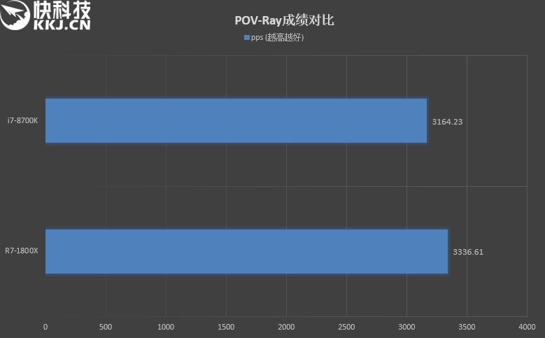 八核PK六核！R7 1800X、i7-8700K对比评测