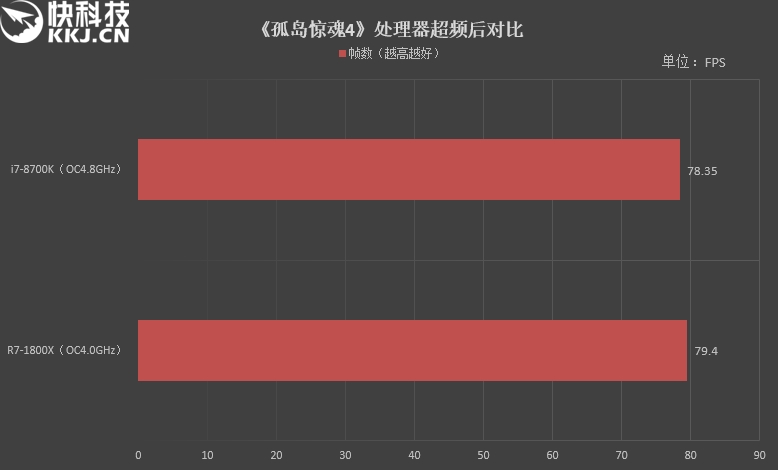 八核PK六核！R7 1800X、i7-8700K对比评测