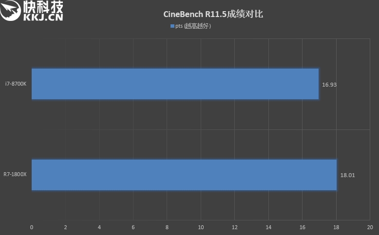 八核PK六核！R7 1800X、i7-8700K对比评测