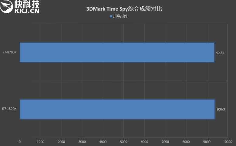 八核PK六核！R7 1800X、i7-8700K对比评测