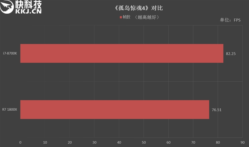 八核PK六核！R7 1800X、i7-8700K对比评测