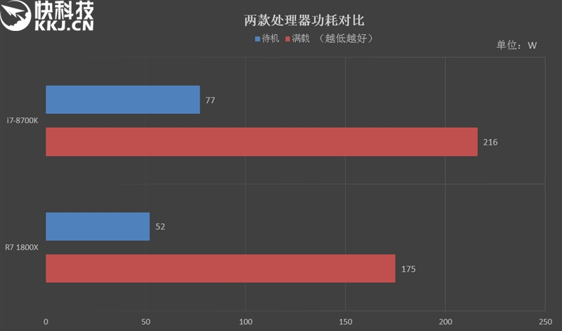 八核PK六核！R7 1800X、i7-8700K对比评测