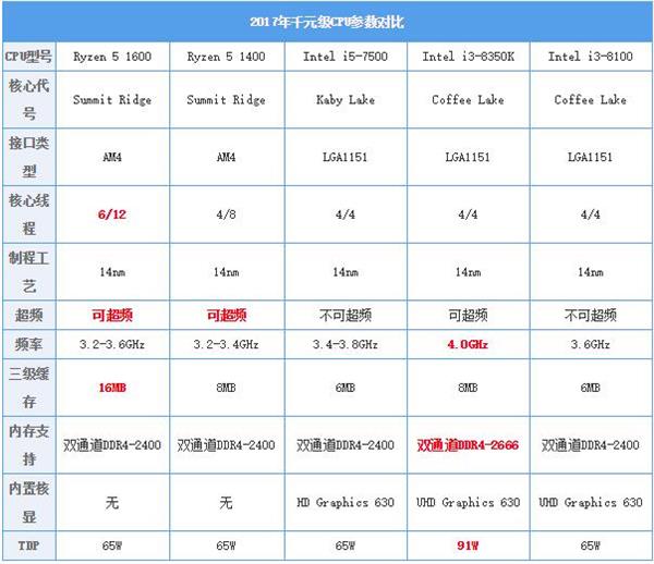 2017年最火千元CPU横评：深深感谢AMD！