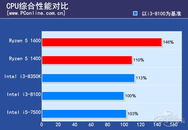 2017年最火千元CPU横评：深深感谢AMD！