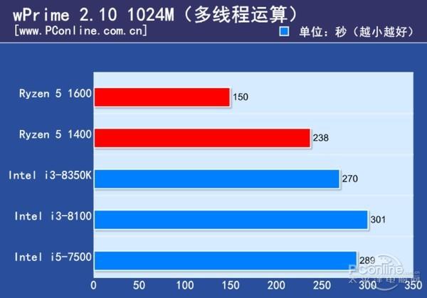 2017年最火千元CPU横评：深深感谢AMD！