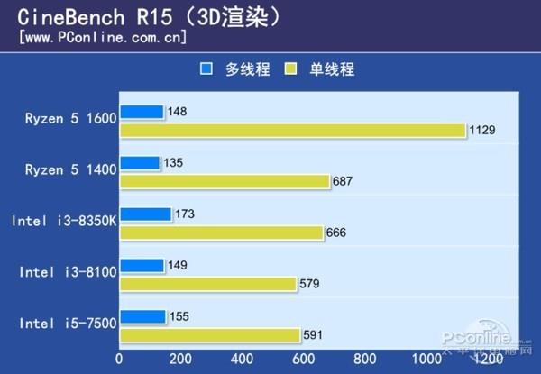 2017年最火千元CPU横评：深深感谢AMD！