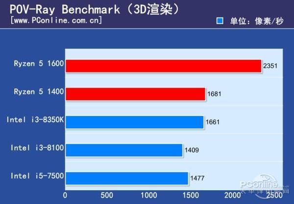 2017年最火千元CPU横评：深深感谢AMD！