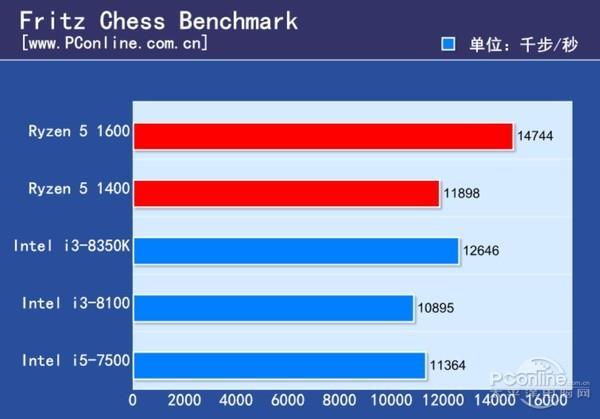 2017年最火千元CPU横评：深深感谢AMD！