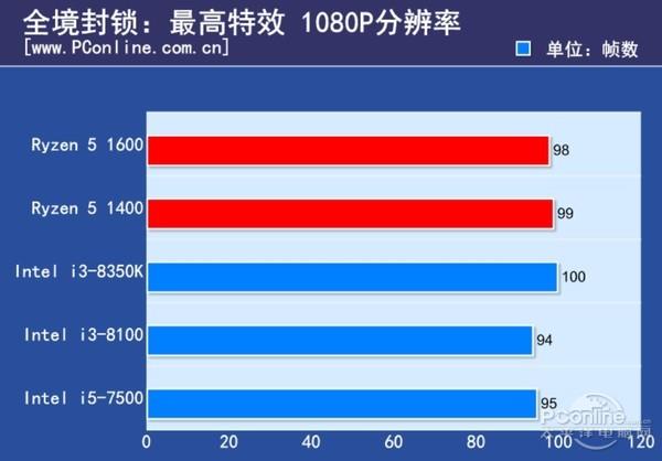 2017年最火千元CPU横评：深深感谢AMD！