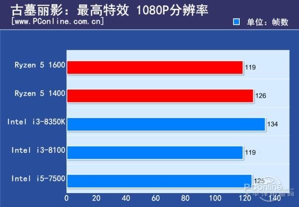 2017年最火千元CPU横评：深深感谢AMD！