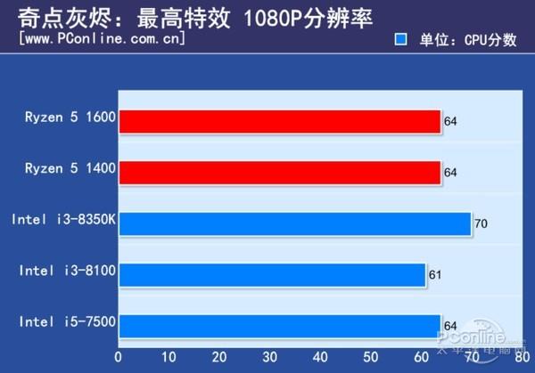 2017年最火千元CPU横评：深深感谢AMD！