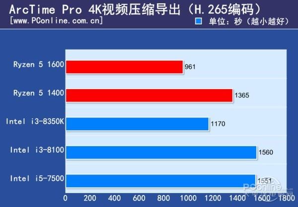 2017年最火千元CPU横评：深深感谢AMD！