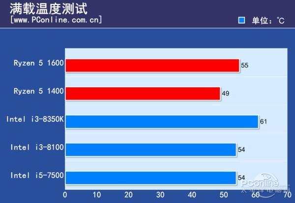 2017年最火千元CPU横评：深深感谢AMD！