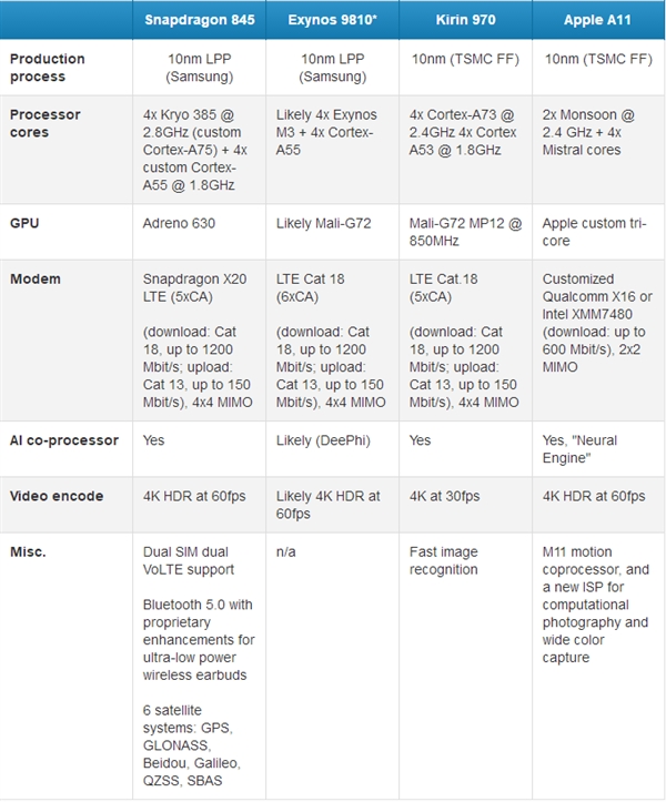 10nm手机SoC谁最强？骁龙845对比麒麟970、<a href='https://www.apple.com/cn/' target='_blank'><u>苹果</u></a>A11