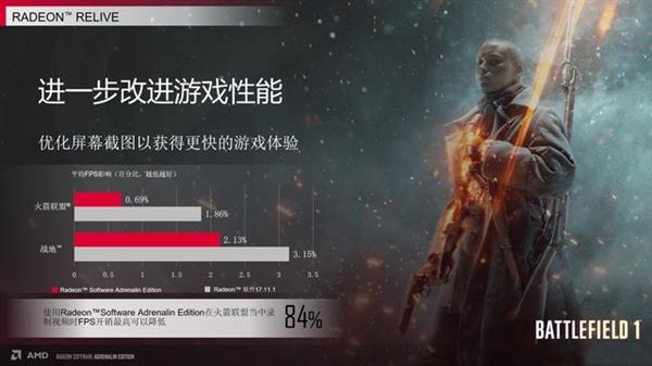 AMD年度鸡血驱动Adrenalin首测：性能暴增