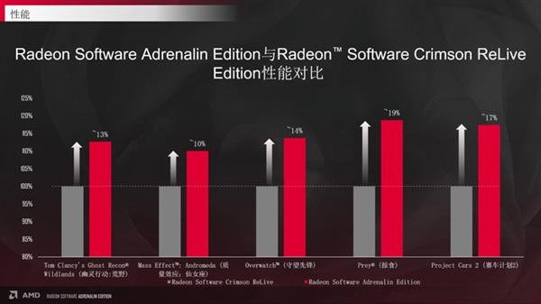 AMD年度鸡血驱动Adrenalin首测：性能暴增