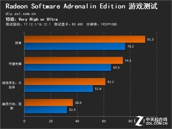 AMD年度鸡血驱动Adrenalin首测：性能暴增