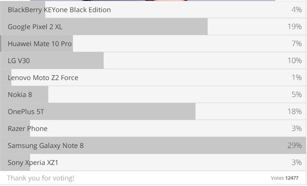 数万安卓粉票选年度最佳：<a href='https://www.samsung.com/cn/' target='_blank'><u>三星</u></a>Note8、<a href='https://www.oneplus.com/cn' target='_blank'><u>一加</u></a>5T进前三