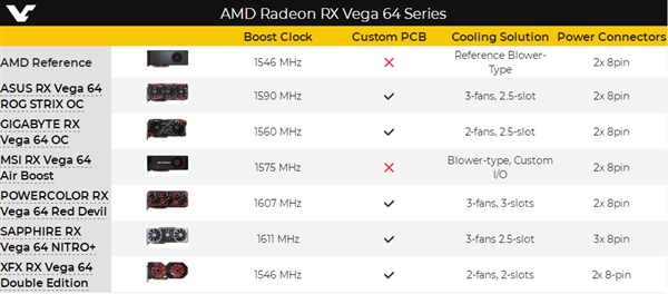 蓝宝石发布最高频非公版Vega 64/56：三8针525W供电