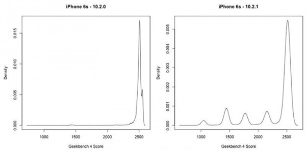 iPhone 6/6S/7测试：<a href='https://www.apple.com/cn/' target='_blank'><u>苹果</u></a>故意在新系统中降低性能！