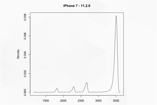 iPhone 6/6S/7测试：苹果故意在新系统中降低性能！