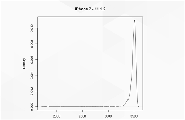 iPhone 6/6S/7测试：<a href='https://www.apple.com/cn/' target='_blank'><u>苹果</u></a>故意在新系统中降低性能！