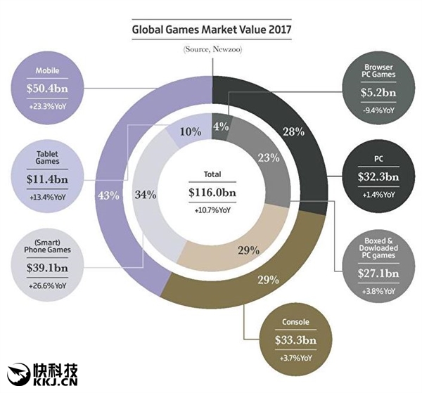 年末游戏市场盘点：PC与主机均为非主流