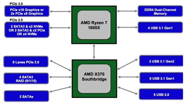 Ryzen 2代有福！AMD 400系新主板现身：自带PCIe 3.0