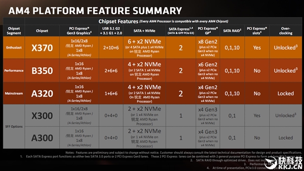 Ryzen 2代有福！AMD 400系新主板现身：自带PCIe 3.0