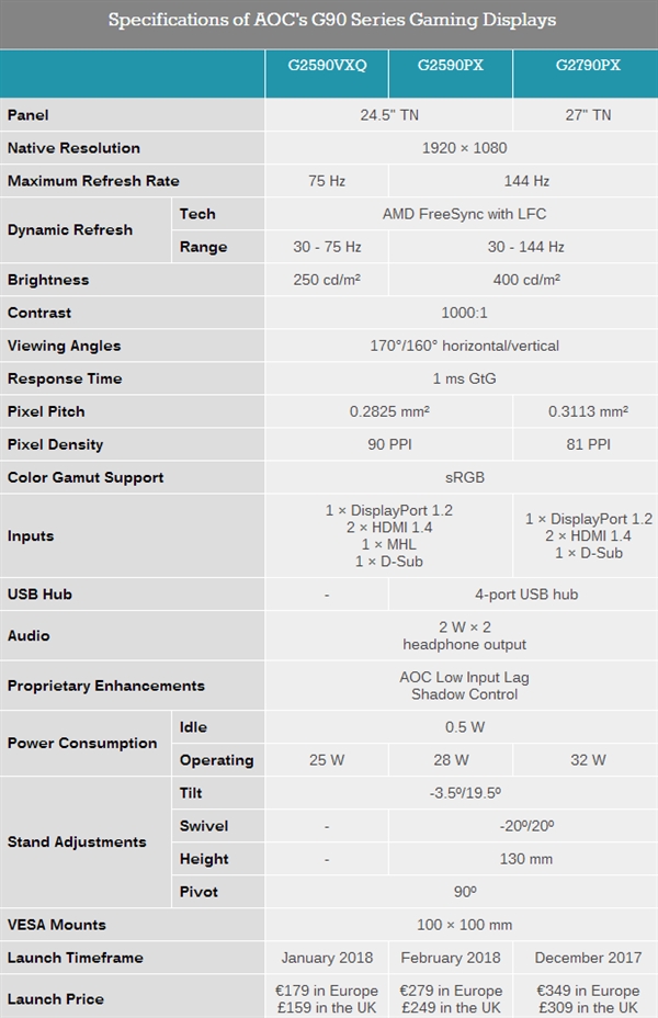 144Hz！冠捷发布G90系列廉价电竞显示器：支持FreeSync