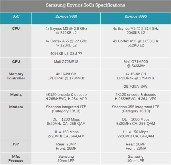 对标A11！<a href='https://www.samsung.com/cn/' target='_blank'><u>三星</u></a>Exynos 9810登场：性能超强悍