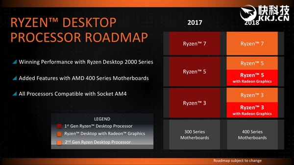 12nm工艺/Zen+架构！AMD官宣第二代Ryzen：Zen 3也不远