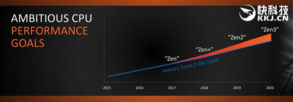 12nm工艺/Zen+架构！AMD官宣第二代Ryzen：Zen 3也不远