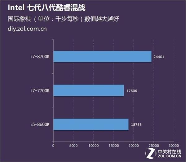 Intel 7/8代酷睿i5/i7大PK：最佳选择是它