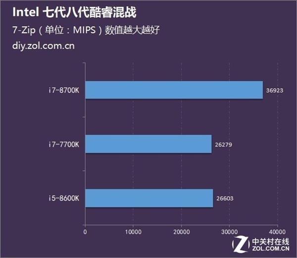 Intel 7/8代酷睿i5/i7大PK：最佳选择是它